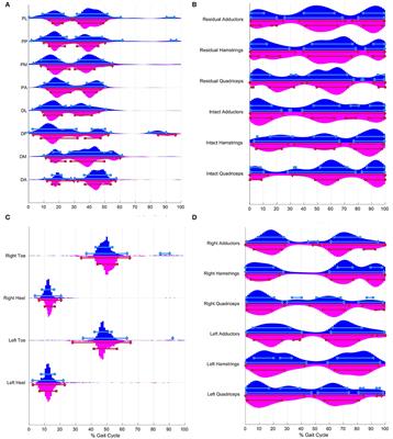 Comparing Temporospatial Performance During Brisk and Self-Paced Walking by Men With Osteomyoplastic Transfemoral Amputation and Controls Using Pressure and Muscle Activation Peak Times